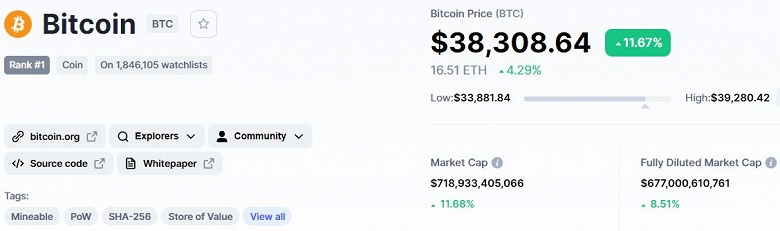 Bitcoin за ночь подорожал на 4&nbsp;000 долларов. Актуальная стоимость криптовалюты &mdash; 38&nbsp;000